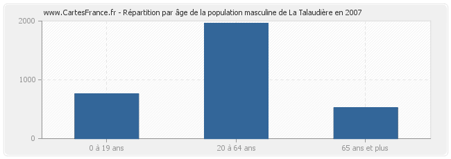 Répartition par âge de la population masculine de La Talaudière en 2007